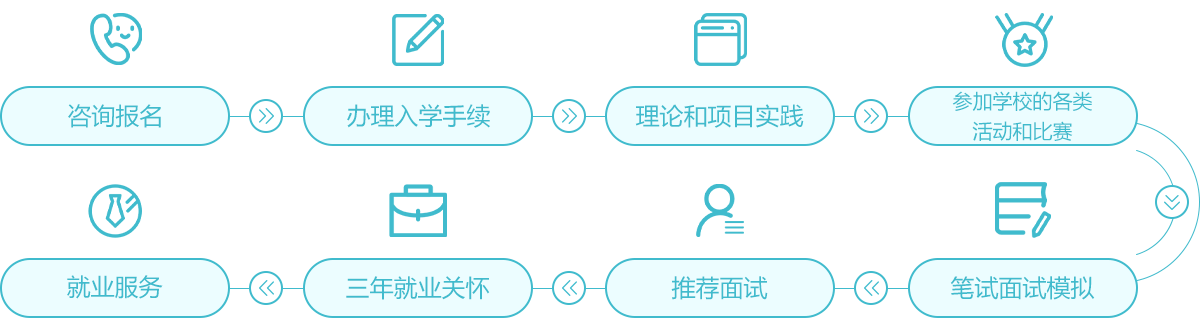 報名流程